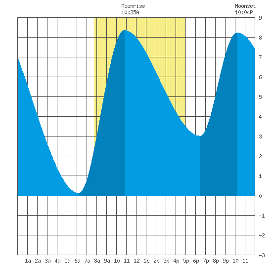 Vancouver I-205 Bridge tide chart for Sunday, January 17, 2021