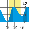 Vancouver I-205 Bridge tide chart for Sunday, January 17, 2021