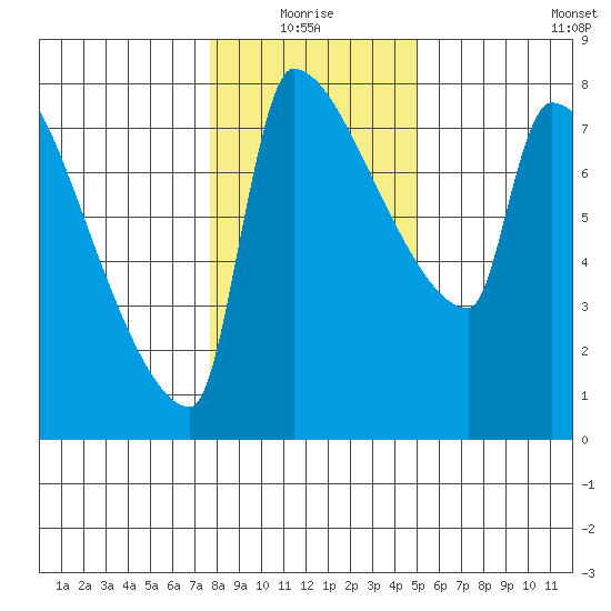 Vancouver I-205 Bridge tide chart for Monday, January 18, 2021