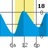 Vancouver I-205 Bridge tide chart for Monday, January 18, 2021