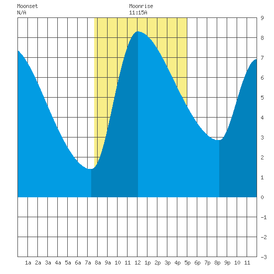 Vancouver I-205 Bridge tide chart for Tuesday, January 19, 2021