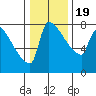 Vancouver I-205 Bridge tide chart for Tuesday, January 19, 2021