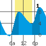 Vancouver I-205 Bridge tide chart for Friday, January 1, 2021