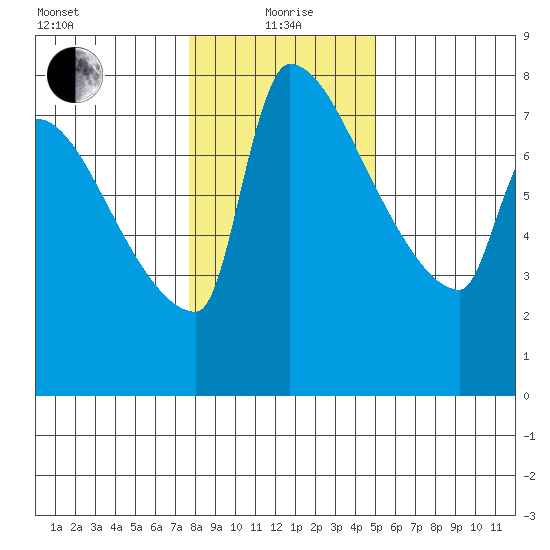 Vancouver I-205 Bridge tide chart for Wednesday, January 20, 2021