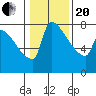 Vancouver I-205 Bridge tide chart for Wednesday, January 20, 2021