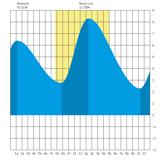 Vancouver I-205 Bridge tide chart for Thursday, January 21, 2021