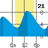Vancouver I-205 Bridge tide chart for Thursday, January 21, 2021