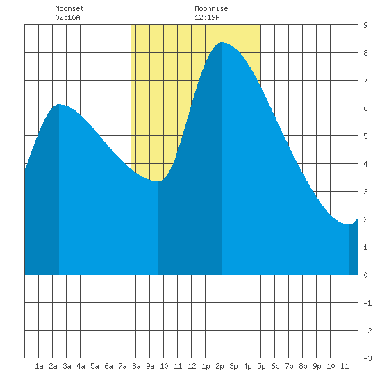 Vancouver I-205 Bridge tide chart for Friday, January 22, 2021