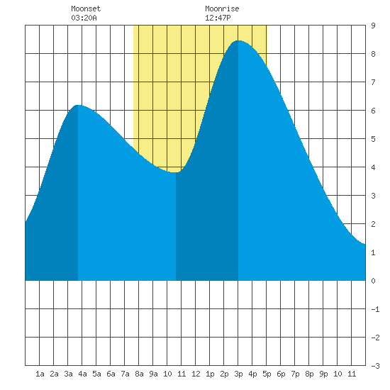 Vancouver I-205 Bridge tide chart for Saturday, January 23, 2021