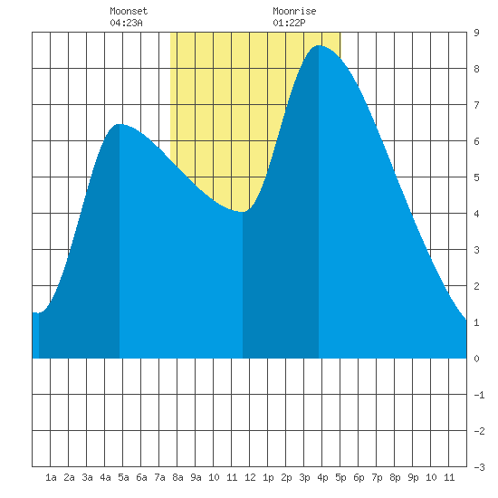Vancouver I-205 Bridge tide chart for Sunday, January 24, 2021