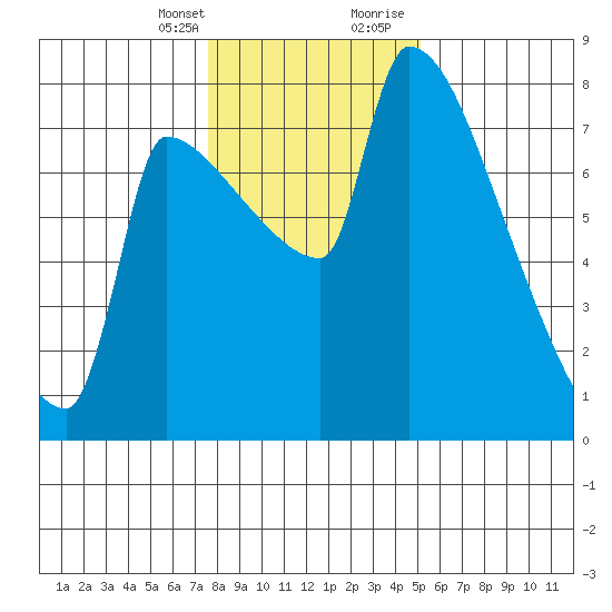 Vancouver I-205 Bridge tide chart for Monday, January 25, 2021