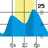 Vancouver I-205 Bridge tide chart for Monday, January 25, 2021