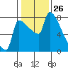 Vancouver I-205 Bridge tide chart for Tuesday, January 26, 2021