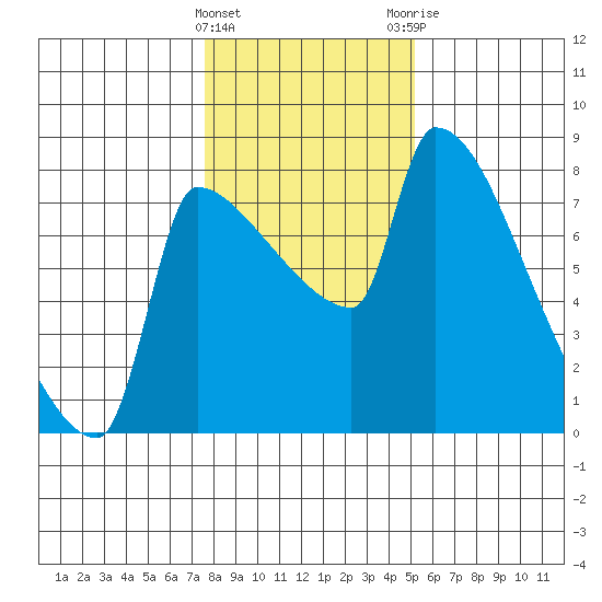 Vancouver I-205 Bridge tide chart for Wednesday, January 27, 2021