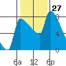 Vancouver I-205 Bridge tide chart for Wednesday, January 27, 2021