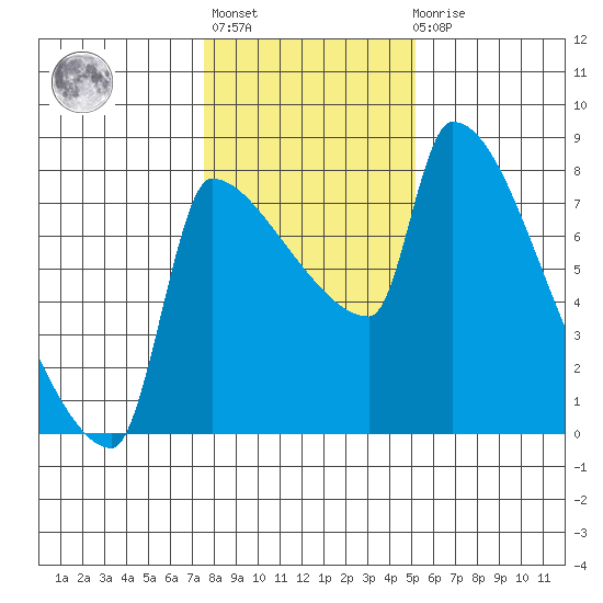 Vancouver I-205 Bridge tide chart for Thursday, January 28, 2021