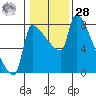 Vancouver I-205 Bridge tide chart for Thursday, January 28, 2021