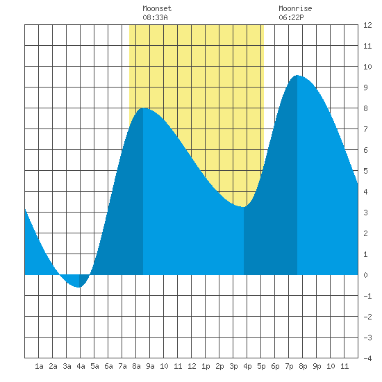 Vancouver I-205 Bridge tide chart for Friday, January 29, 2021