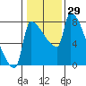 Vancouver I-205 Bridge tide chart for Friday, January 29, 2021