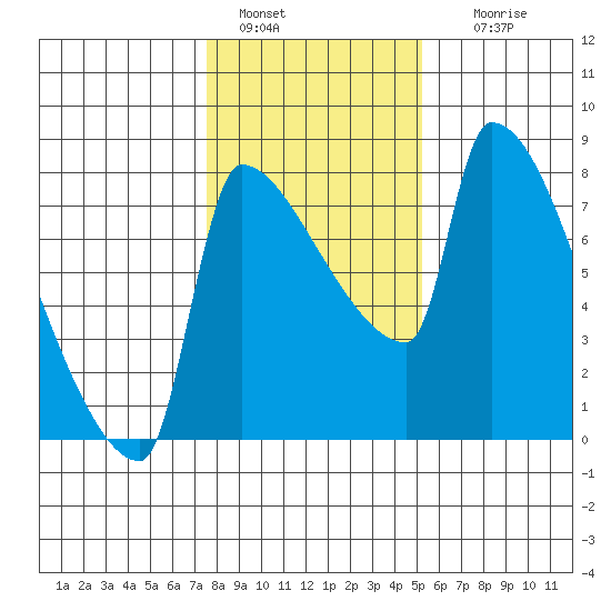 Vancouver I-205 Bridge tide chart for Saturday, January 30, 2021