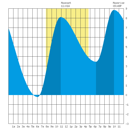 Vancouver I-205 Bridge tide chart for Sunday, January 3, 2021