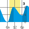 Vancouver I-205 Bridge tide chart for Sunday, January 3, 2021