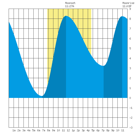 Vancouver I-205 Bridge tide chart for Monday, January 4, 2021