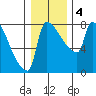 Vancouver I-205 Bridge tide chart for Monday, January 4, 2021