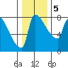 Vancouver I-205 Bridge tide chart for Tuesday, January 5, 2021