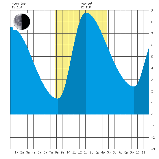 Vancouver I-205 Bridge tide chart for Wednesday, January 6, 2021