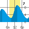 Vancouver I-205 Bridge tide chart for Thursday, January 7, 2021