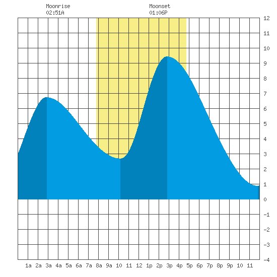 Vancouver I-205 Bridge tide chart for Friday, January 8, 2021