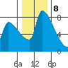 Vancouver I-205 Bridge tide chart for Friday, January 8, 2021