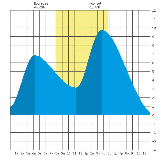 Vancouver I-205 Bridge tide chart for Saturday, January 9, 2021