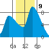 Vancouver I-205 Bridge tide chart for Saturday, January 9, 2021