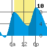 Vancouver I-205 Bridge tide chart for Wednesday, February 10, 2021