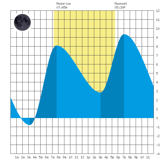 Vancouver I-205 Bridge tide chart for Thursday, February 11, 2021