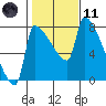 Vancouver I-205 Bridge tide chart for Thursday, February 11, 2021