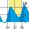 Vancouver I-205 Bridge tide chart for Friday, February 12, 2021
