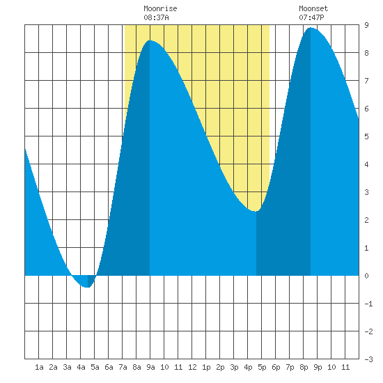 Vancouver I-205 Bridge tide chart for Saturday, February 13, 2021