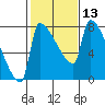 Vancouver I-205 Bridge tide chart for Saturday, February 13, 2021