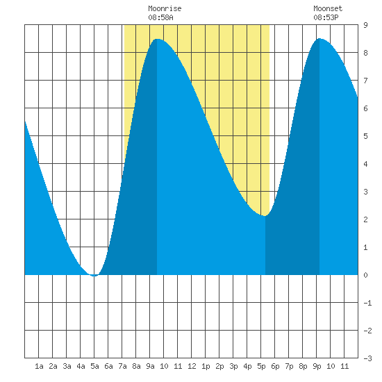 Vancouver I-205 Bridge tide chart for Sunday, February 14, 2021