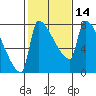 Vancouver I-205 Bridge tide chart for Sunday, February 14, 2021