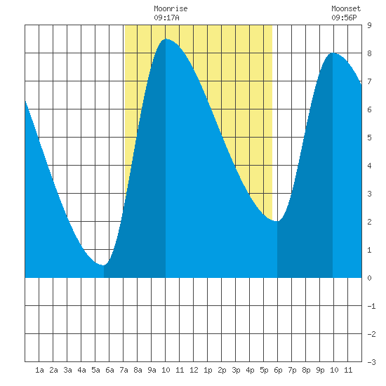 Vancouver I-205 Bridge tide chart for Monday, February 15, 2021