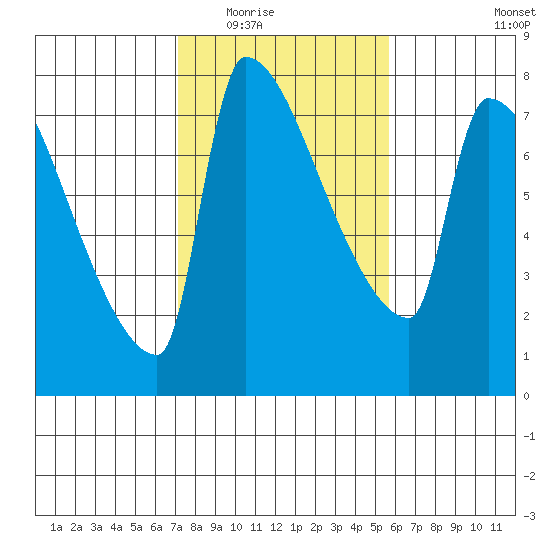 Vancouver I-205 Bridge tide chart for Tuesday, February 16, 2021