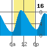 Vancouver I-205 Bridge tide chart for Tuesday, February 16, 2021