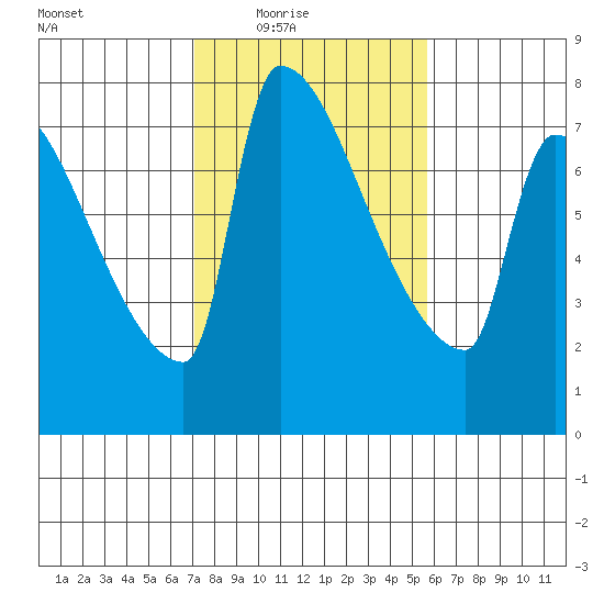 Vancouver I-205 Bridge tide chart for Wednesday, February 17, 2021