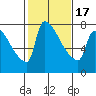 Vancouver I-205 Bridge tide chart for Wednesday, February 17, 2021
