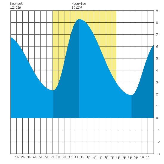 Vancouver I-205 Bridge tide chart for Thursday, February 18, 2021