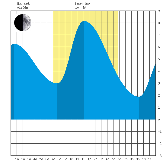 Vancouver I-205 Bridge tide chart for Friday, February 19, 2021